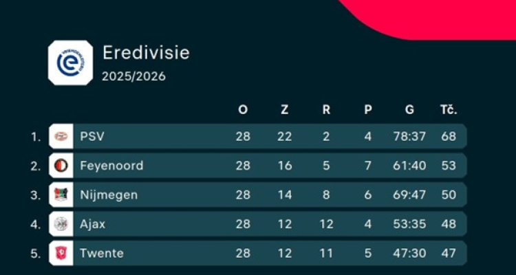 Prvaki pred pomladjo? Kako zgodaj bi lahko PSV osvojil svoj 27. naslov Eredivisie